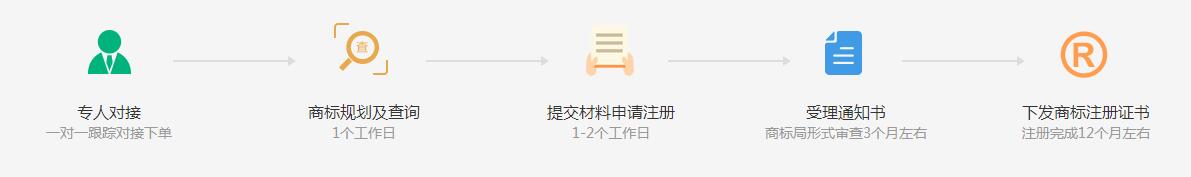  商標(biāo)注冊(cè)流程